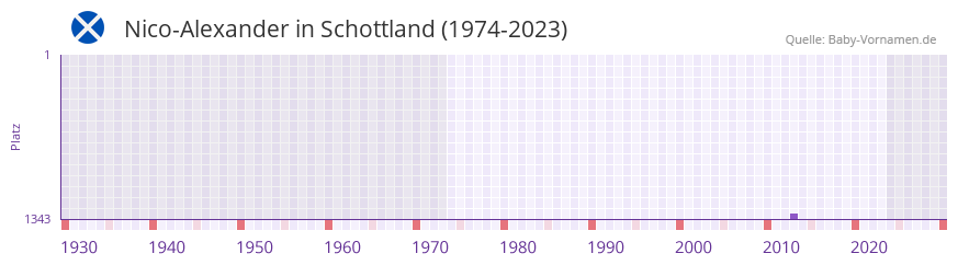 Nico-Alexander in der Vornamen-Hitliste von Schottland (1974-2023) Nico-Alexander in der Vornamen-Hitliste von Schottland (1974-2023)