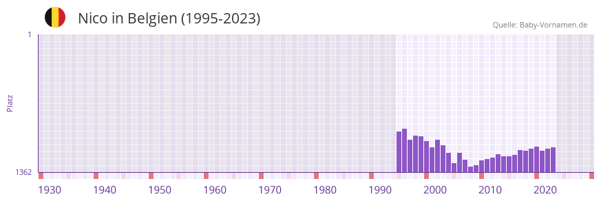 Nico in der Vornamen-Hitliste von Belgien (1995-2023) Nico in der Vornamen-Hitliste von Belgien (1995-2023)
