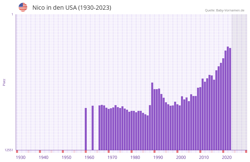 Nico in der Vornamen-Hitliste von den USA (1930-2023) Nico in der Vornamen-Hitliste von den USA (1930-2023)