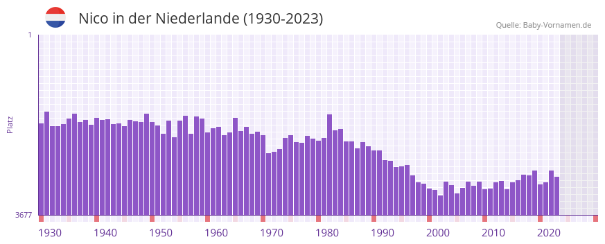 Nico in der Vornamen-Hitliste von der Niederlande (1930-2023) Nico in der Vornamen-Hitliste von der Niederlande (1930-2023)