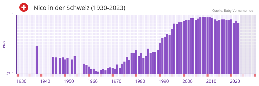 Nico in der Vornamen-Hitliste von der Schweiz (1930-2023) Nico in der Vornamen-Hitliste von der Schweiz (1930-2023)