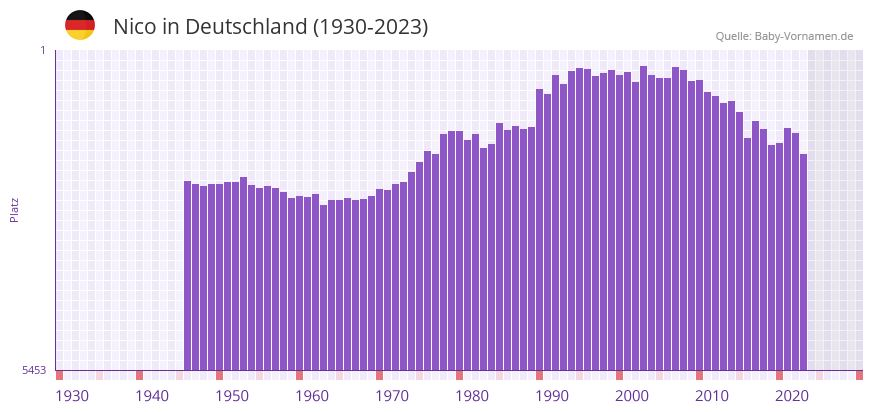 Nico in der Vornamen-Hitliste von Deutschland (1930-2023) Nico in der Vornamen-Hitliste von Deutschland (1930-2023)