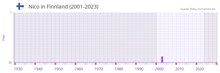 Nico in der Vornamen-Hitliste von Finnland (2001-2023) Nico in der Vornamen-Hitliste von Finnland (2001-2023)