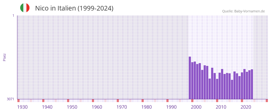 Nico in der Vornamen-Hitliste von Italien (1999-2024)