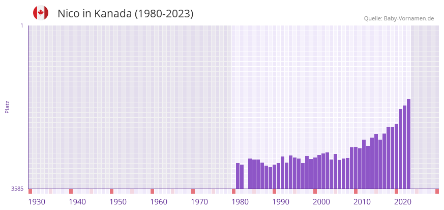 Nico in der Vornamen-Hitliste von Kanada (1980-2023) Nico in der Vornamen-Hitliste von Kanada (1980-2023)