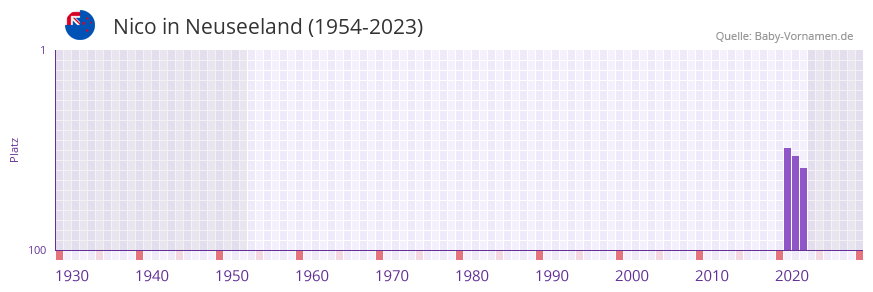 Nico in der Vornamen-Hitliste von Neuseeland (1954-2023) Nico in der Vornamen-Hitliste von Neuseeland (1954-2023)