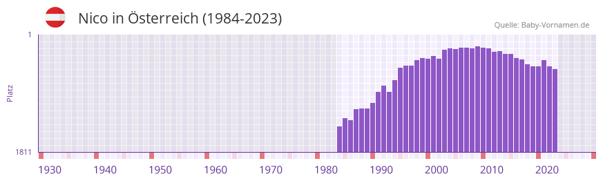 Nico in der Vornamen-Hitliste von Österreich (1984-2023) Nico in der Vornamen-Hitliste von Österreich (1984-2023)