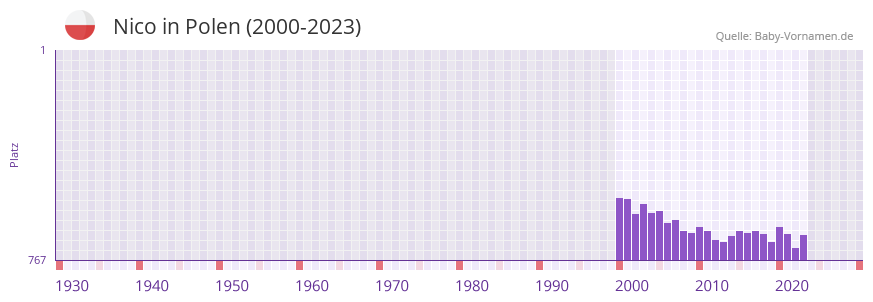 Nico in der Vornamen-Hitliste von Polen (2000-2023) Nico in der Vornamen-Hitliste von Polen (2000-2023)