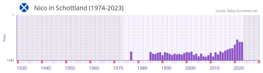 Nico in der Vornamen-Hitliste von Schottland (1974-2023) Nico in der Vornamen-Hitliste von Schottland (1974-2023)