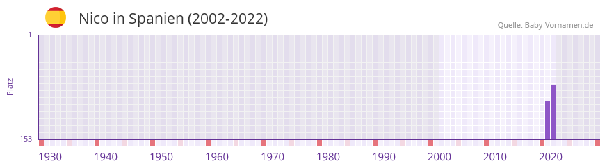 Nico in der Vornamen-Hitliste von Spanien (2002-2022) Nico in der Vornamen-Hitliste von Spanien (2002-2022)
