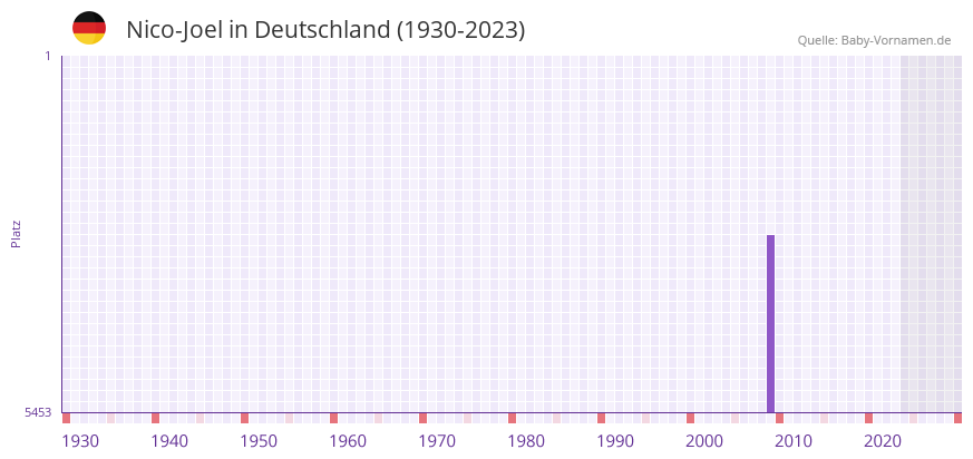 Nico-Joel in der Vornamen-Hitliste von Deutschland (1930-2023) Nico-Joel in der Vornamen-Hitliste von Deutschland (1930-2023)