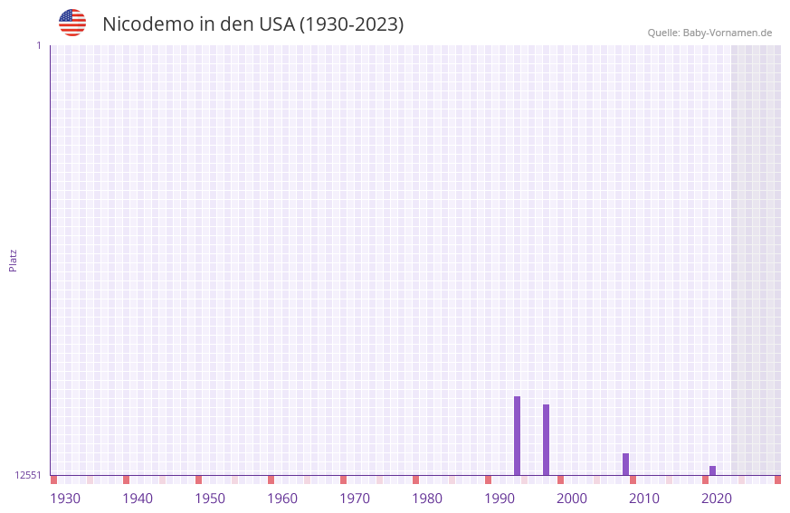 Nicodemo in der Vornamen-Hitliste von den USA (1930-2023)