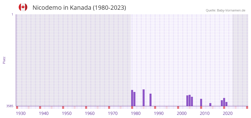 Nicodemo in der Vornamen-Hitliste von Kanada (1980-2023)