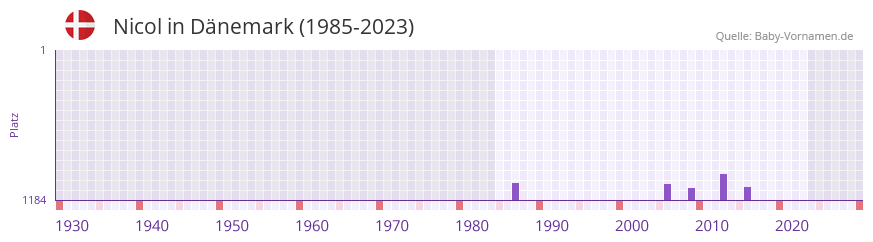 Nicol in der Vornamen-Hitliste von Dänemark (1985-2023) Nicol in der Vornamen-Hitliste von Dänemark (1985-2023)