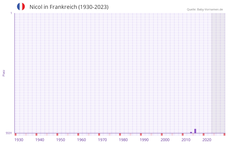 Nicol in der Vornamen-Hitliste von Frankreich (1930-2023) Nicol in der Vornamen-Hitliste von Frankreich (1930-2023)