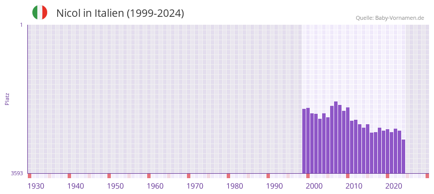 Nicol in der Vornamen-Hitliste von Italien (1999-2024)