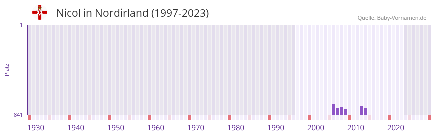 Nicol in der Vornamen-Hitliste von Nordirland (1997-2023) Nicol in der Vornamen-Hitliste von Nordirland (1997-2023)