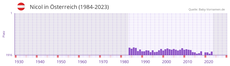 Nicol in der Vornamen-Hitliste von Österreich (1984-2023) Nicol in der Vornamen-Hitliste von Österreich (1984-2023)