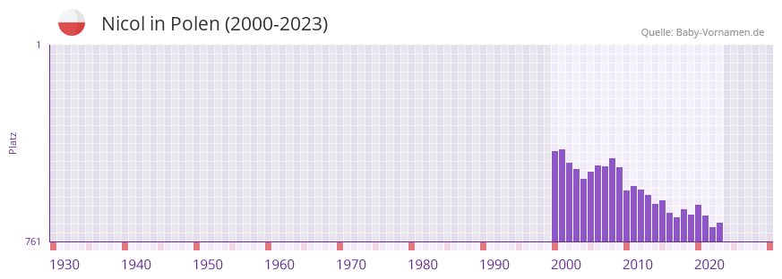 Nicol in der Vornamen-Hitliste von Polen (2000-2023) Nicol in der Vornamen-Hitliste von Polen (2000-2023)