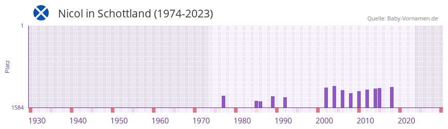Nicol in der Vornamen-Hitliste von Schottland (1974-2023) Nicol in der Vornamen-Hitliste von Schottland (1974-2023)