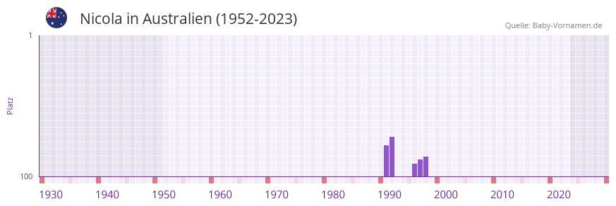 Nicola in der Vornamen-Hitliste von Australien (1952-2023)