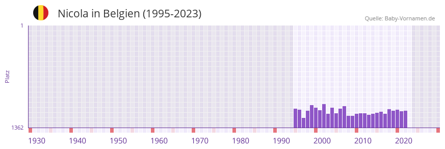 Nicola in der Vornamen-Hitliste von Belgien (1995-2023)