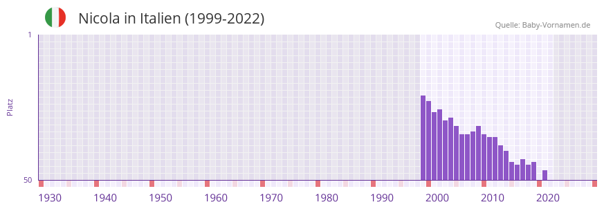 Nicola in der Vornamen-Hitliste von Italien (1999-2022)