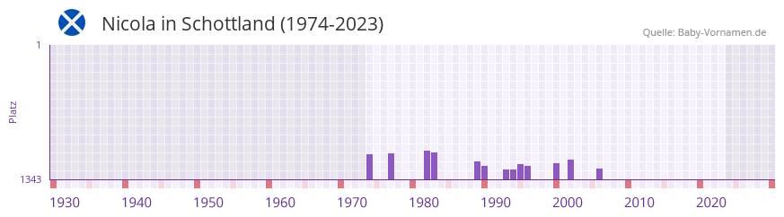 Nicola in der Vornamen-Hitliste von Schottland (1974-2023)