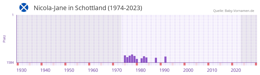 Nicola-Jane in der Vornamen-Hitliste von Schottland (1974-2023) Nicola-Jane in der Vornamen-Hitliste von Schottland (1974-2023)