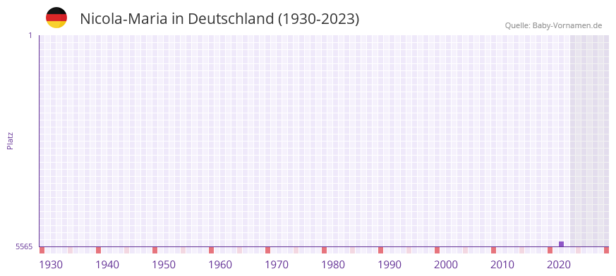 Nicola-Maria in der Vornamen-Hitliste von Deutschland (1930-2023) Nicola-Maria in der Vornamen-Hitliste von Deutschland (1930-2023)