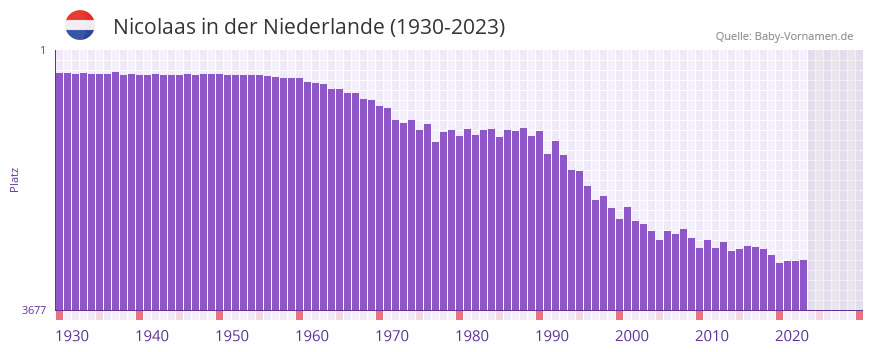 Nicolaas in der Vornamen-Hitliste von der Niederlande (1930-2023)