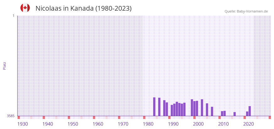 Nicolaas in der Vornamen-Hitliste von Kanada (1980-2023)
