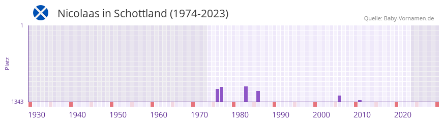 Nicolaas in der Vornamen-Hitliste von Schottland (1974-2023)