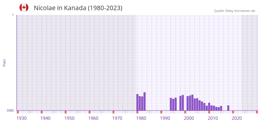 Nicolae in der Vornamen-Hitliste von Kanada (1980-2023)