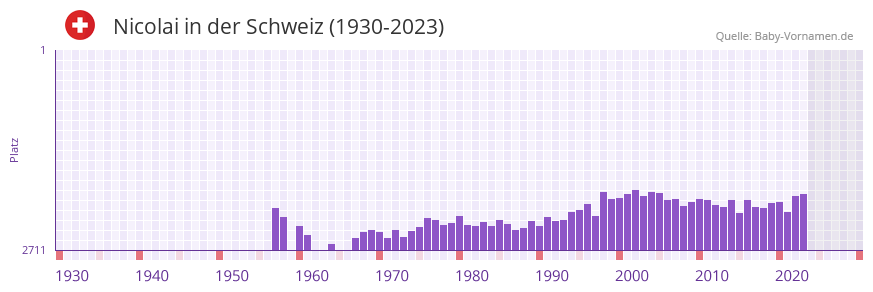 Nicolai in der Vornamen-Hitliste von der Schweiz (1930-2023) Nicolai in der Vornamen-Hitliste von der Schweiz (1930-2023)