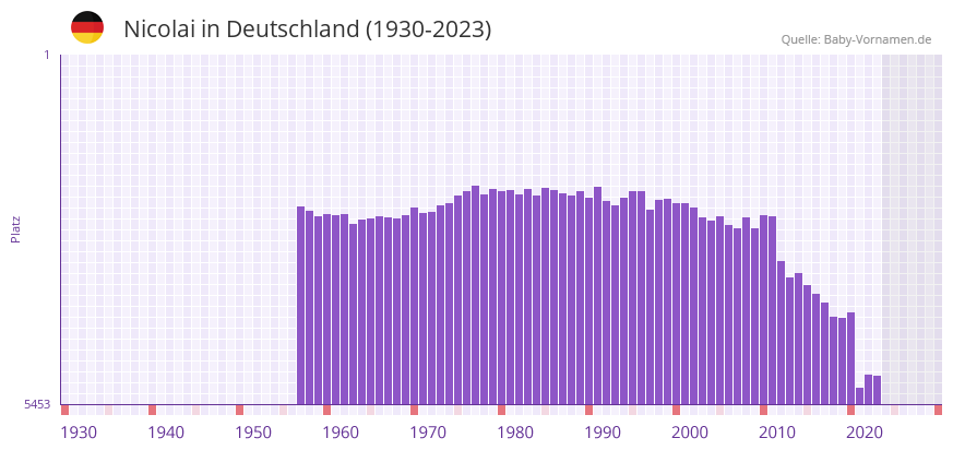 Nicolai in der Vornamen-Hitliste von Deutschland (1930-2023) Nicolai in der Vornamen-Hitliste von Deutschland (1930-2023)