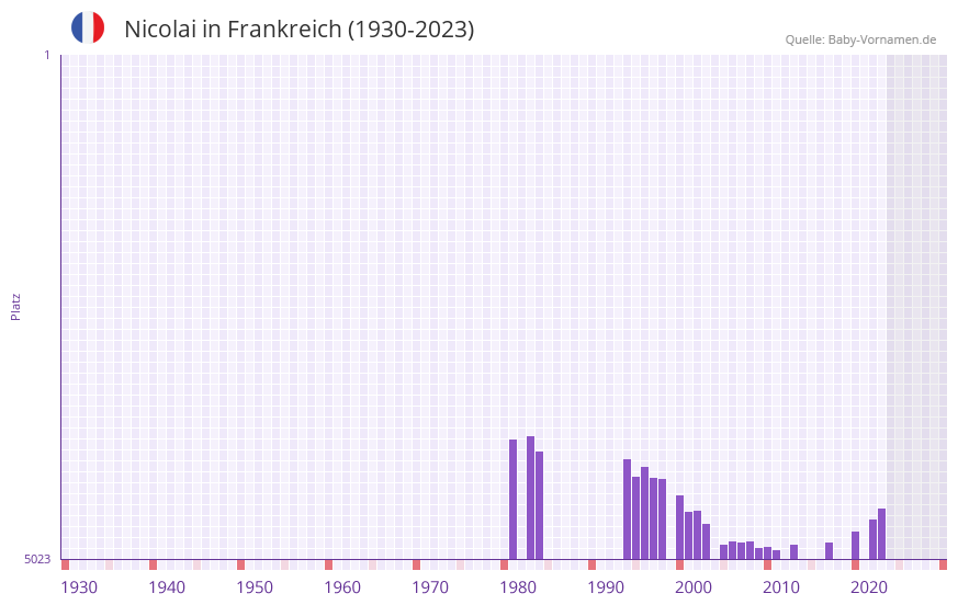 Nicolai in der Vornamen-Hitliste von Frankreich (1930-2023) Nicolai in der Vornamen-Hitliste von Frankreich (1930-2023)