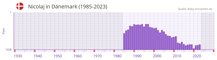Nicolaj in der Vornamen-Hitliste von Dnemark (1985-2023)
