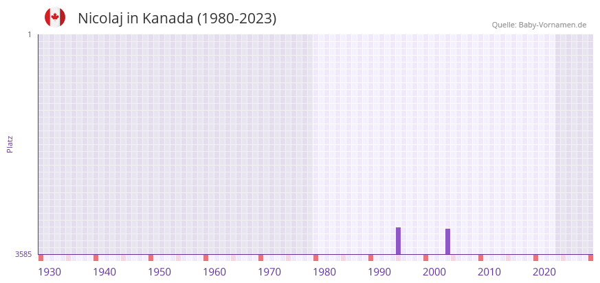 Nicolaj in der Vornamen-Hitliste von Kanada (1980-2023)