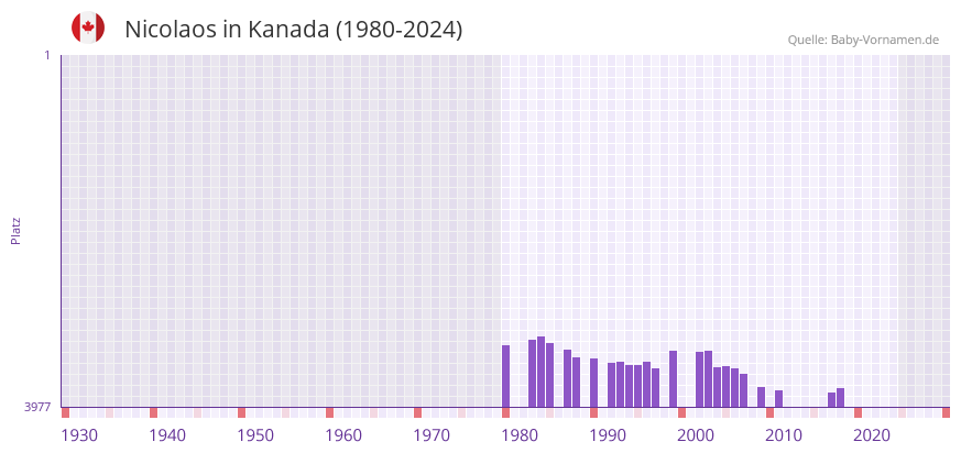 Nicolaos in der Vornamen-Hitliste von Kanada (1980-2024)