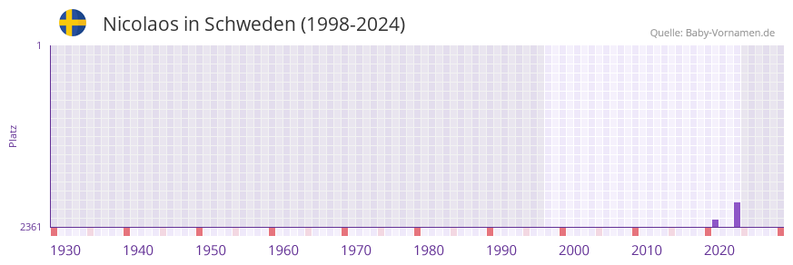 Nicolaos in der Vornamen-Hitliste von Schweden (1998-2024)
