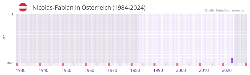 Nicolas-Fabian in der Vornamen-Hitliste von �sterreich (1984-2024)