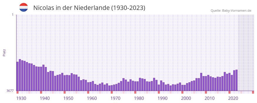 Nicolas in der Vornamen-Hitliste von der Niederlande (1930-2023) Nicolas in der Vornamen-Hitliste von der Niederlande (1930-2023)