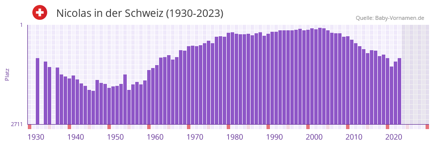 Nicolas in der Vornamen-Hitliste von der Schweiz (1930-2023) Nicolas in der Vornamen-Hitliste von der Schweiz (1930-2023)