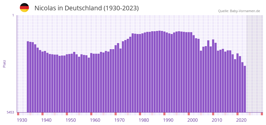 Nicolas in der Vornamen-Hitliste von Deutschland (1930-2023) Nicolas in der Vornamen-Hitliste von Deutschland (1930-2023)