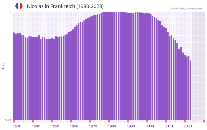 Nicolas in der Vornamen-Hitliste von Frankreich (1930-2023) Nicolas in der Vornamen-Hitliste von Frankreich (1930-2023)