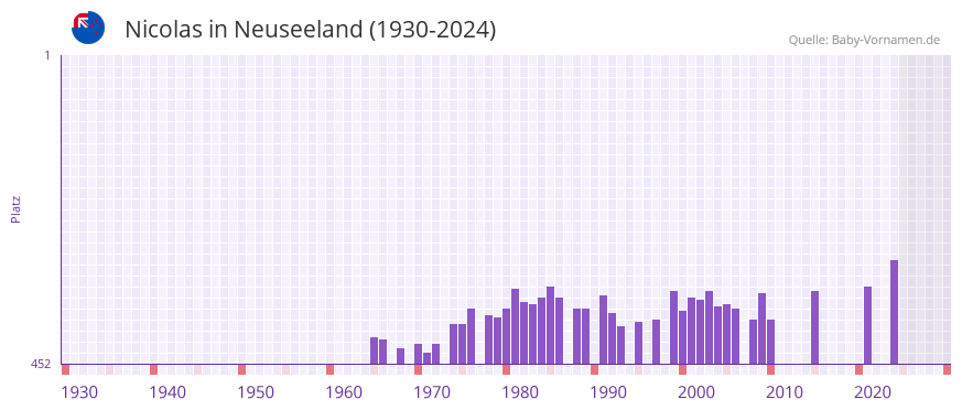 Nicolas in der Vornamen-Hitliste von Neuseeland (1930-2024)