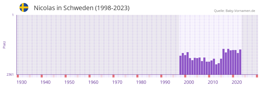 Nicolas in der Vornamen-Hitliste von Schweden (1998-2023) Nicolas in der Vornamen-Hitliste von Schweden (1998-2023)