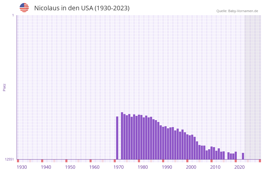 Nicolaus in der Vornamen-Hitliste von den USA (1930-2023)