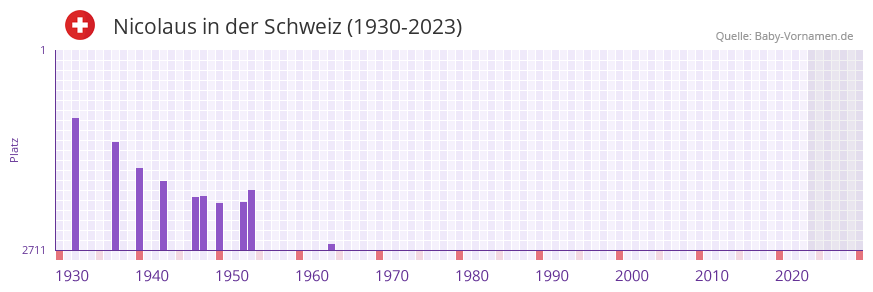 Nicolaus in der Vornamen-Hitliste von der Schweiz (1930-2023)